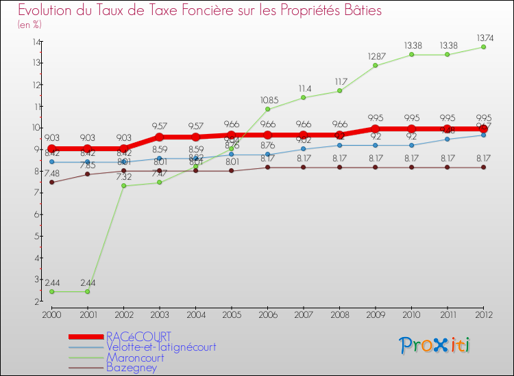 Evolution du taux de la taxe foncière sur le bati pour RACéCOURT et les communes proches de 2000 à 2012 Comparaison des taux de taxe foncière sur le bati pour RACéCOURT et les communes voisines de 2000 à 2012