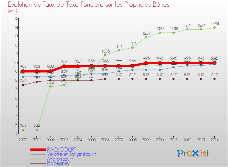 Evolution du taux de la taxe foncière sur le bati pour RACéCOURT et les communes proches de 2000 à 2014 Comparaison des taux de taxe foncière sur le bati pour RACéCOURT et les communes voisines de 2000 à 2014
