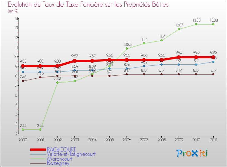 Evolution du taux de la taxe foncière sur le bati pour RACéCOURT et les communes proches Comparaison des taux de taxe foncière sur le bati pour RACéCOURT et les communes voisines