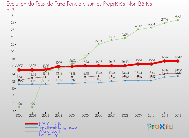 Evolution du taux de la taxe foncière sur les immeubles et terrains non batis pour RACéCOURT et les communes proches de 2000 à 2012 Comparaison des taux de la taxe foncière sur les immeubles et terrains non batis pour RACéCOURT et les communes voisines de 2000 à 2012