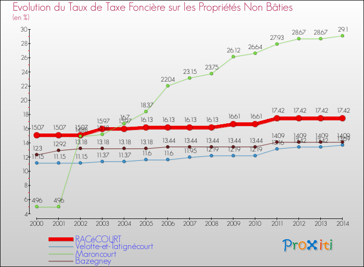 Evolution du taux de la taxe foncière sur les immeubles et terrains non batis pour RACéCOURT et les communes proches de 2000 à 2014 Comparaison des taux de la taxe foncière sur les immeubles et terrains non batis pour RACéCOURT et les communes voisines de 2000 à 2014