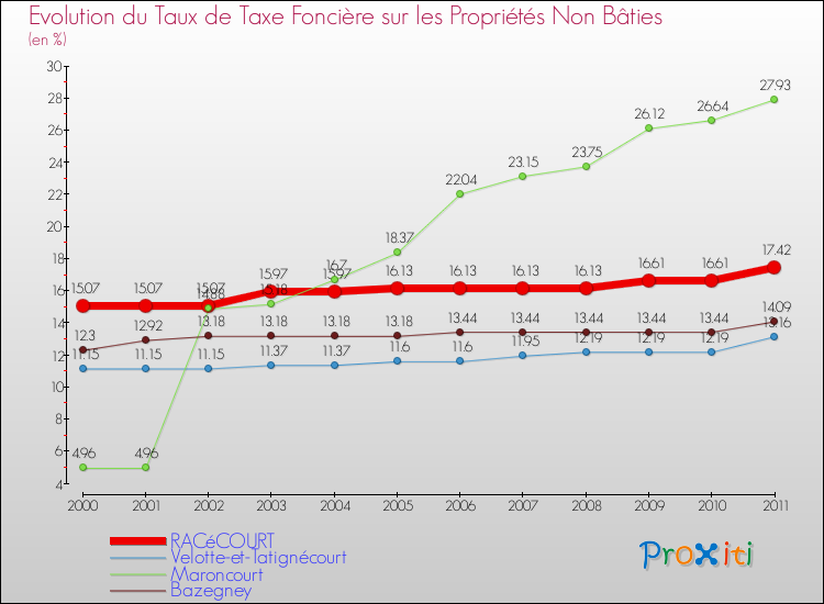 Evolution du taux de la taxe foncière sur les immeubles et terrains non batis pour RACéCOURT et les communes proches Comparaison des taux de la taxe foncière sur les immeubles et terrains non batis pour RACéCOURT et les communes voisines