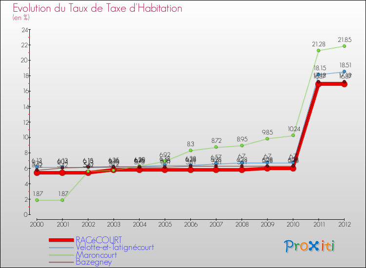 Evolution du taux de la taxe d'habitation pour RACéCOURT et les communes proches Comparaison des taux de la taxe d'habitation pour RACéCOURT et les communes voisines
