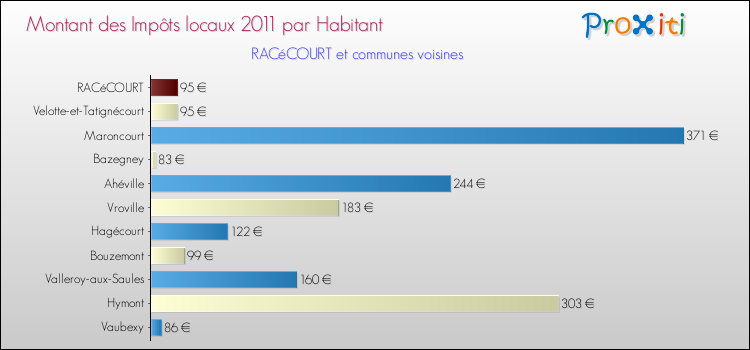 Montant des impôts locaux par Habitant pour RACéCOURT et les communes proches Comparaison des impôts locaux par habitant pour RACéCOURT et les communes voisines