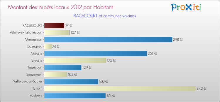 Montant des impôts locaux par Habitant pour RACéCOURT et les communes proches Comparaison des impôts locaux par habitant pour RACéCOURT et les communes voisines