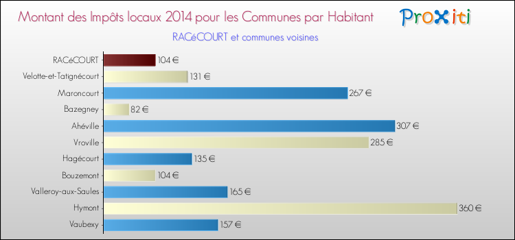 Montant des impôts locaux par Habitant pour RACéCOURT et les communes proches en 2014 Comparaison des impôts locaux par habitant pour RACéCOURT et les communes voisines en 2014
