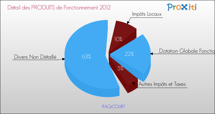 Décomposition du Budget de Fonctionnement 2012 de la commune de RACéCOURT Budget de Fonctionnement 2012 pour la commune de RACéCOURT