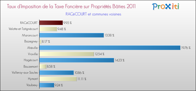 Taux d'imposition de la taxe foncière sur le bati 2011 pour RACéCOURT et les communes proches Comparaison des taux d'imposition de la taxe foncière sur le bati 2011 pour RACéCOURT et les communes voisines