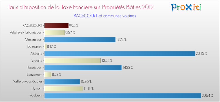 Taux d'imposition de la taxe foncière sur le bati 2012 pour RACéCOURT et les communes proches Comparaison des taux d'imposition de la taxe foncière sur le bati 2012 pour RACéCOURT et les communes voisines