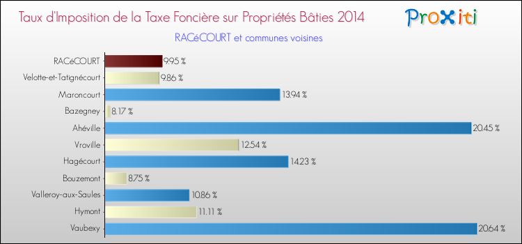 Taux d'imposition de la taxe foncière sur le bati 2014 pour RACéCOURT et les communes proches Comparaison des taux d'imposition de la taxe foncière sur le bati 2014 pour RACéCOURT et les communes voisines