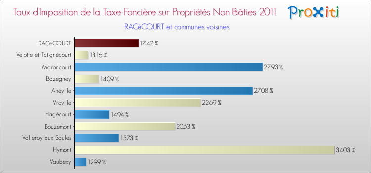 Taux d'imposition de la taxe foncière sur les immeubles et terrains non batis 2011 pour RACéCOURT et les communes proches Comparaison des taux d'imposition de la taxe foncière sur les immeubles et terrains non batis 2011 pour RACéCOURT et les communes voisines
