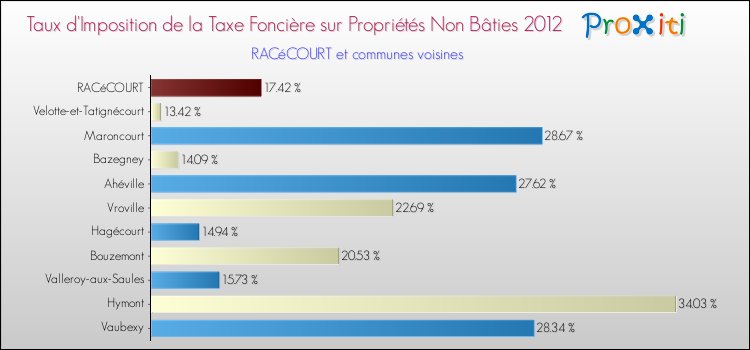 Taux d'imposition de la taxe foncière sur les immeubles et terrains non batis 2012 pour RACéCOURT et les communes proches Comparaison des taux d'imposition de la taxe foncière sur les immeubles et terrains non batis 2012 pour RACéCOURT et les communes voisines