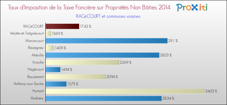Taux d'imposition de la taxe foncière sur les immeubles et terrains non batis 2014 pour RACéCOURT et les communes proches Comparaison des taux d'imposition de la taxe foncière sur les immeubles et terrains non batis 2014 pour RACéCOURT et les communes voisines