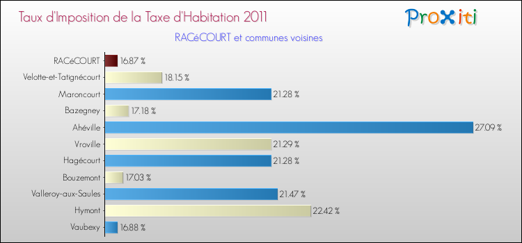 Taux d'imposition de la taxe d'habitation 2011 pour RACéCOURT et les communes proches Comparaison des taux d'imposition de la taxe d'habitation 2011 pour RACéCOURT et les communes voisines