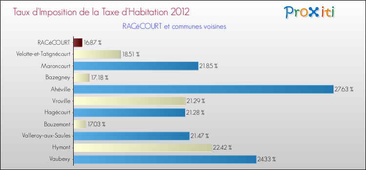 Taux d'imposition de la taxe d'habitation 2012 pour RACéCOURT et les communes proches Comparaison des taux d'imposition de la taxe d'habitation 2012 pour RACéCOURT et les communes voisines