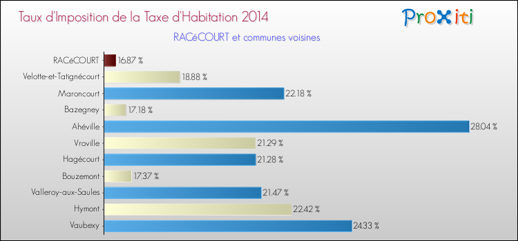 Taux d'imposition de la taxe d'habitation 2014 pour RACéCOURT et les communes proches Comparaison des taux d'imposition de la taxe d'habitation 2014 pour RACéCOURT et les communes voisines