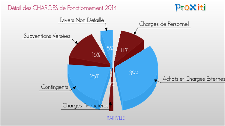 Décomposition des Charges de Fonctionnement 2014 de la commune de RAINVILLE Charges de Fonctionnement 2014 pour la commune de RAINVILLE