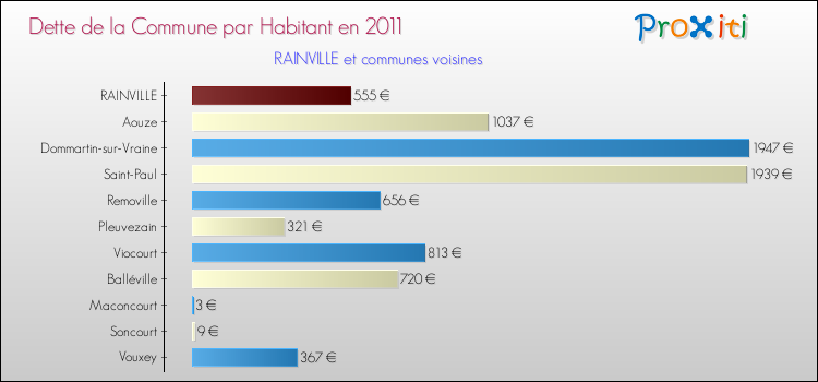 Dette par habitant de la commune en 2011 pour RAINVILLE et les communes proches Comparaison de la dette par habitant de la commune en 2011 pour RAINVILLE et les communes voisines