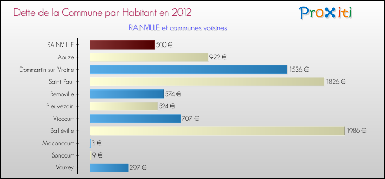 Dette par habitant de la commune en 2012 pour RAINVILLE et les communes proches Comparaison de la dette par habitant de la commune en 2012 pour RAINVILLE et les communes voisines