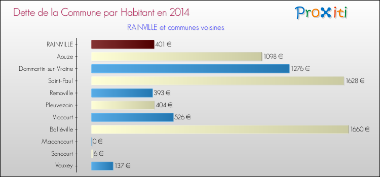 Dette par habitant de la commune en 2014 pour RAINVILLE et les communes proches Comparaison de la dette par habitant de la commune en 2014 pour RAINVILLE et les communes voisines