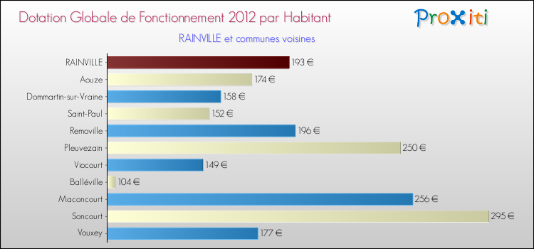 Montant des dotations globales de fonctionnement DGF par Habitant pour RAINVILLE et les communes proches Comparaison des des dotations globales de fonctionnement DGF par habitant pour RAINVILLE et les communes voisines