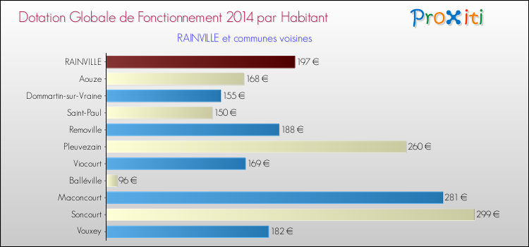 Montant des dotations globales de fonctionnement DGF par Habitant pour RAINVILLE et les communes proches en 2014. Comparaison des des dotations globales de fonctionnement DGF par habitant pour RAINVILLE et les communes voisines en 2014.