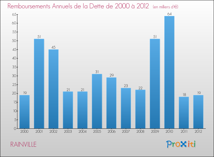 Evolution de l'annuité de la dette pour la commune de RAINVILLE de 2000 à 2012 Annuités de la dette pour RAINVILLE de 2000 à 2012