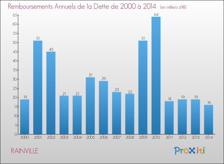 Evolution de l'annuité de la dette pour la commune de RAINVILLE de 2000 à 2014 Annuités de la dette pour RAINVILLE de 2000 à 2014