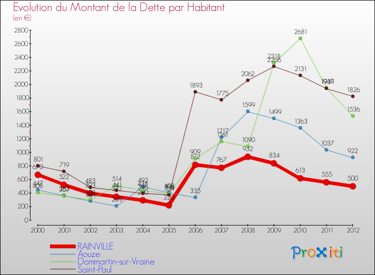 Evolution de la dette par habitant pour la commune de RAINVILLE et les communes proches de 2000 à 2012 Comparaison de la dette par habitant pour RAINVILLE et les communes voisines de 2000 à 2012