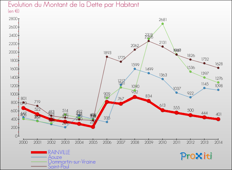 Evolution de la dette par habitant pour la commune de RAINVILLE et les communes proches de 2000 à 2014 Comparaison de la dette par habitant pour RAINVILLE et les communes voisines de 2000 à 2014