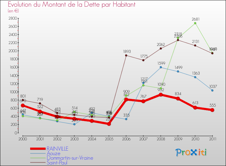 Evolution de la dette par habitant pour la commune de RAINVILLE et les communes proches Comparaison de la dette par habitant pour RAINVILLE et les communes voisines
