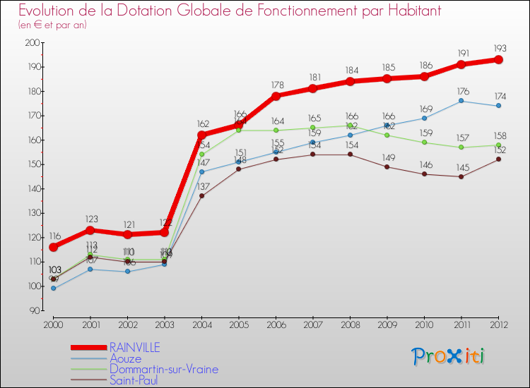 Evolution et montant de la dotation globale de fonctionnement par Habitant pour RAINVILLE et les communes proches Comparaison des dotations globales de fonctionnement par habitant pour RAINVILLE et les communes voisines