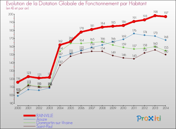 Evolution et montant de la dotation globale de fonctionnement par Habitant pour RAINVILLE et les communes proches de 2000 à 2014. Comparaison des dotations globales de fonctionnement par habitant pour RAINVILLE et les communes voisines de 2000 à 2014.