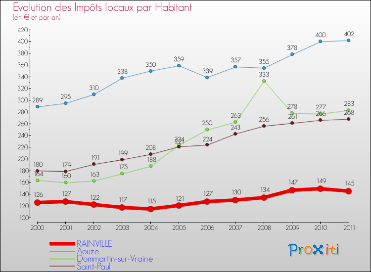 Evolution et montant des impôts locaux par Habitant pour RAINVILLE et les communes proches Comparaison des impôts locaux par habitant pour RAINVILLE et les communes voisines
