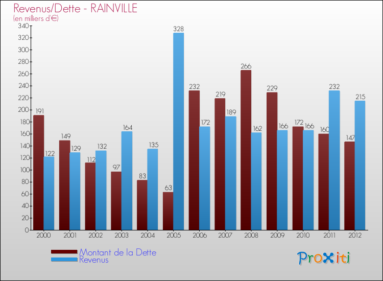 Evolution comparée de la dette et des revenus pour la commune de RAINVILLE de 2000 à 2012 Comparaison de la dette et des revenus pour RAINVILLE de 2000 à 2012