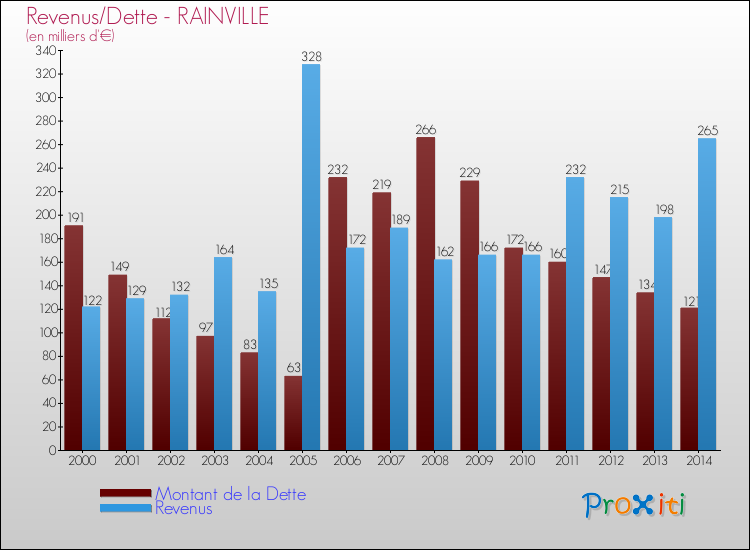 Evolution comparée de la dette et des revenus pour la commune de RAINVILLE de 2000 à 2014 Comparaison de la dette et des revenus pour RAINVILLE de 2000 à 2014