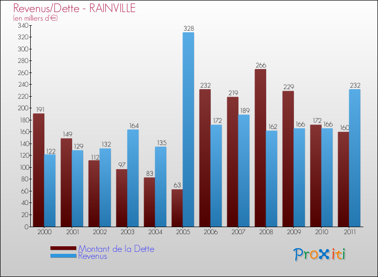 Evolution comparée de la dette et des revenus pour la commune de RAINVILLE de 2000 à 2011 Comparaison de la dette et des revenus pour RAINVILLE de 2000 à 2011
