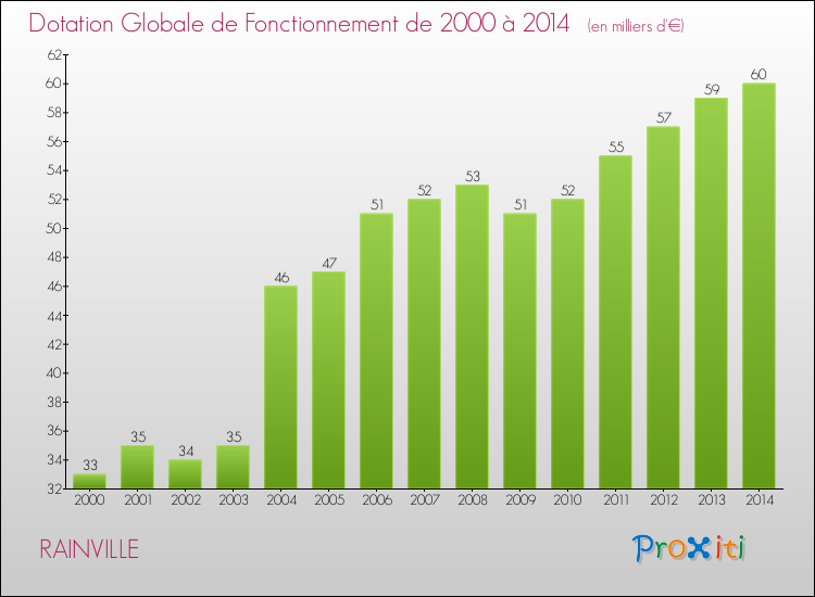 Evolution du montant de la Dotation Globale de Fonctionnement pour la commune de RAINVILLE de 2000 à 2014 Evolution du montant de la Dotation Globale de Fonctionnement pour RAINVILLE de 2000 à 2014