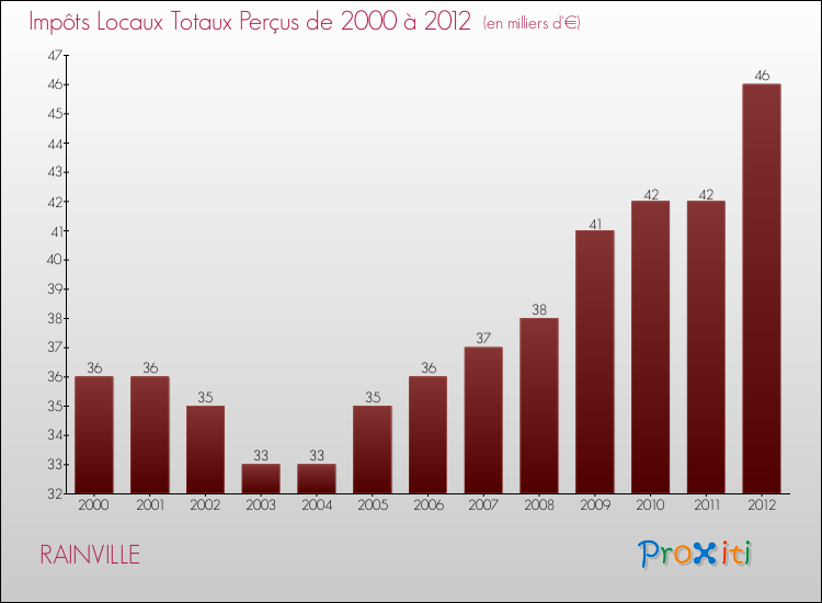 Evolution des Impôts Locaux pour la commune de RAINVILLE de 2000 à 2012 Evolution des Impôts Locaux pour RAINVILLE de 2000 à 2012
