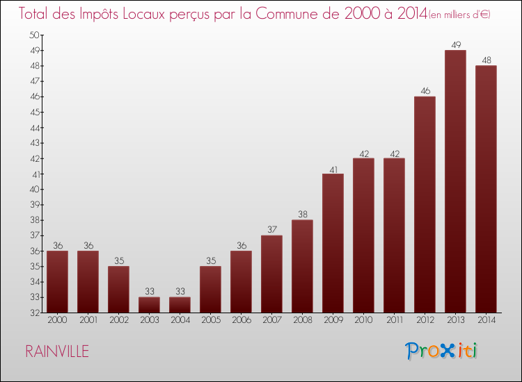Evolution des Impôts Locaux pour la commune de RAINVILLE de 2000 à 2014 Evolution des Impôts Locaux pour RAINVILLE de 2000 à 2014