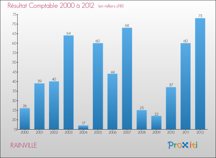 Evolution du résultat comptable pour la commune de RAINVILLE de 2000 à 2012 Evolution du résultat comptable pour RAINVILLE de 2000 à 2012