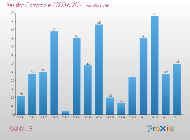 Evolution du résultat comptable pour la commune de RAINVILLE de 2000 à 2014 Evolution du résultat comptable pour RAINVILLE de 2000 à 2014