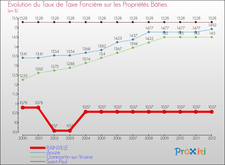 Evolution du taux de la taxe foncière sur le bati pour RAINVILLE et les communes proches de 2000 à 2012 Comparaison des taux de taxe foncière sur le bati pour RAINVILLE et les communes voisines de 2000 à 2012