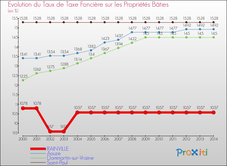 Evolution du taux de la taxe foncière sur le bati pour RAINVILLE et les communes proches de 2000 à 2014 Comparaison des taux de taxe foncière sur le bati pour RAINVILLE et les communes voisines de 2000 à 2014