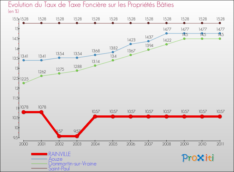 Evolution du taux de la taxe foncière sur le bati pour RAINVILLE et les communes proches Comparaison des taux de taxe foncière sur le bati pour RAINVILLE et les communes voisines