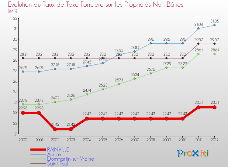 Evolution du taux de la taxe foncière sur les immeubles et terrains non batis pour RAINVILLE et les communes proches de 2000 à 2012 Comparaison des taux de la taxe foncière sur les immeubles et terrains non batis pour RAINVILLE et les communes voisines de 2000 à 2012