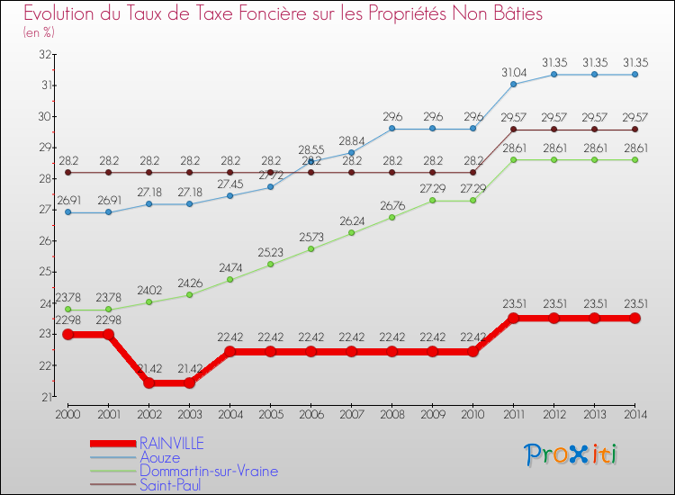 Evolution du taux de la taxe foncière sur les immeubles et terrains non batis pour RAINVILLE et les communes proches de 2000 à 2014 Comparaison des taux de la taxe foncière sur les immeubles et terrains non batis pour RAINVILLE et les communes voisines de 2000 à 2014