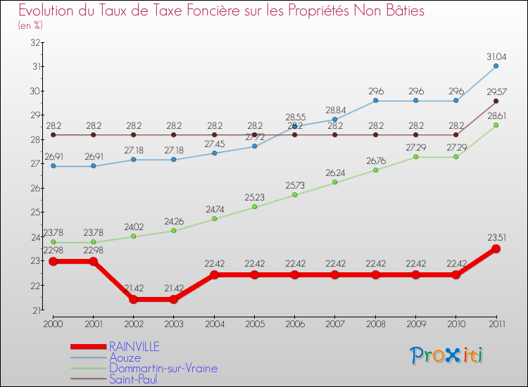 Evolution du taux de la taxe foncière sur les immeubles et terrains non batis pour RAINVILLE et les communes proches Comparaison des taux de la taxe foncière sur les immeubles et terrains non batis pour RAINVILLE et les communes voisines