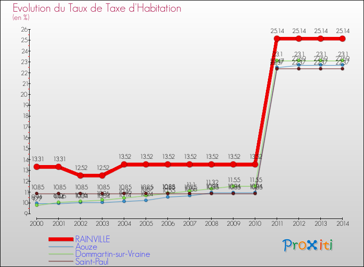Evolution du taux de la taxe d'habitation pour RAINVILLE et les communes proches de 2000 à 2014 Comparaison des taux de la taxe d'habitation pour RAINVILLE et les communes voisines de 2000 à 2014