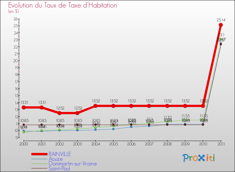 Evolution du taux de la taxe d'habitation pour RAINVILLE et les communes proches Comparaison des taux de la taxe d'habitation pour RAINVILLE et les communes voisines